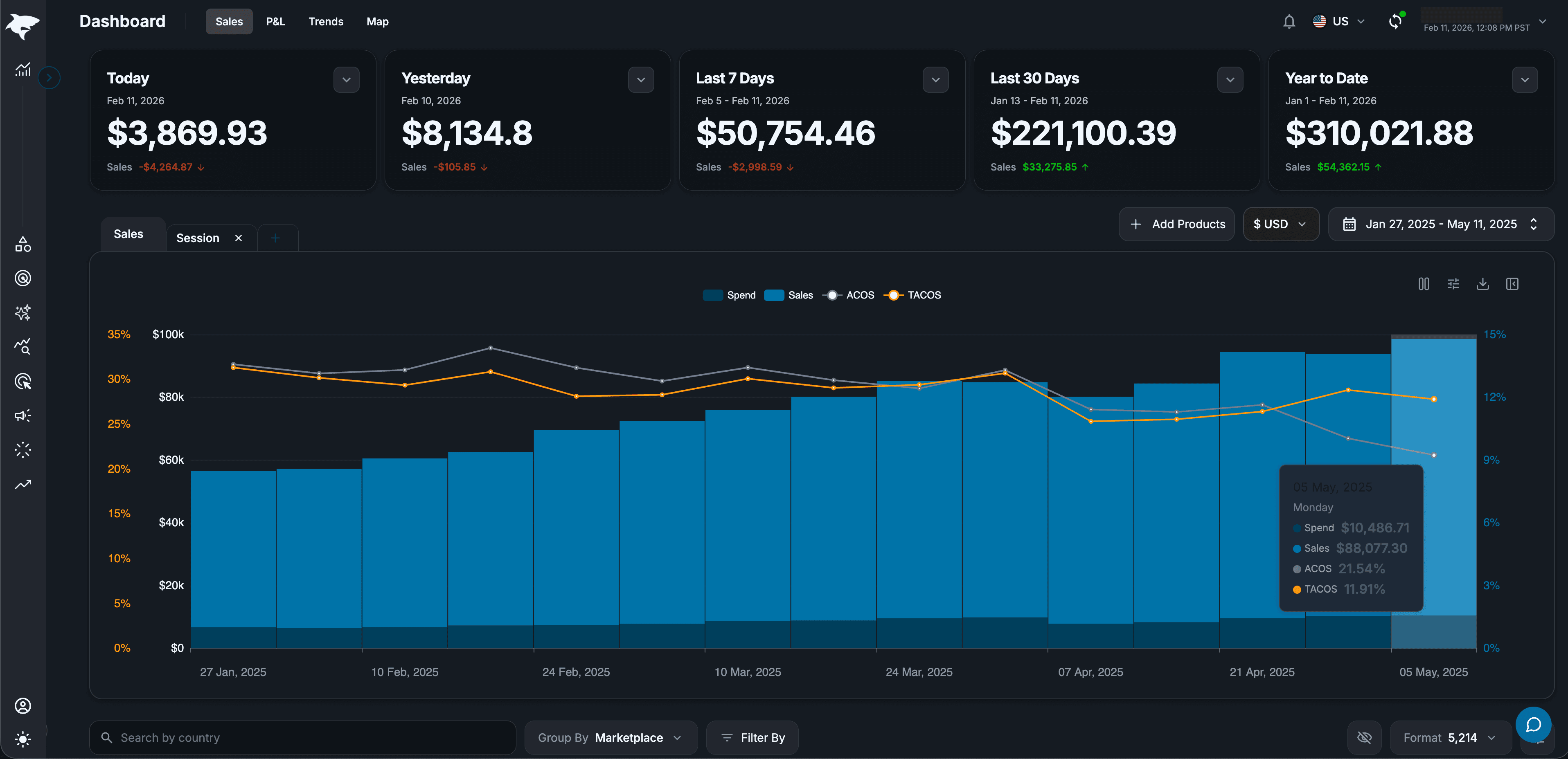 Shurq dashboard showing sales, spend, ACoS, and TACoS analytics (illustrative example data)